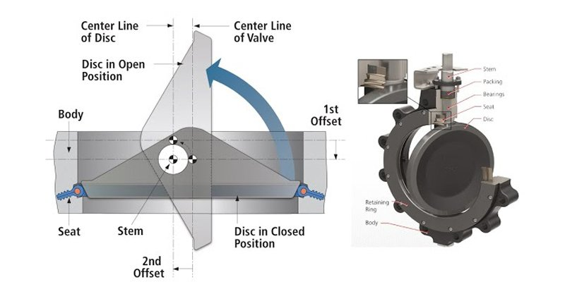 Lug Type Double Offset Butterfly Valve- Resilient Seated (3)