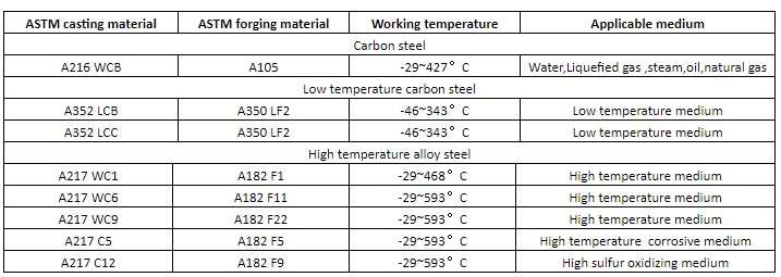 Carbon-steel-Valve-body-material