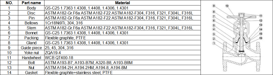 DIN Bellows Seal Globe Valve material